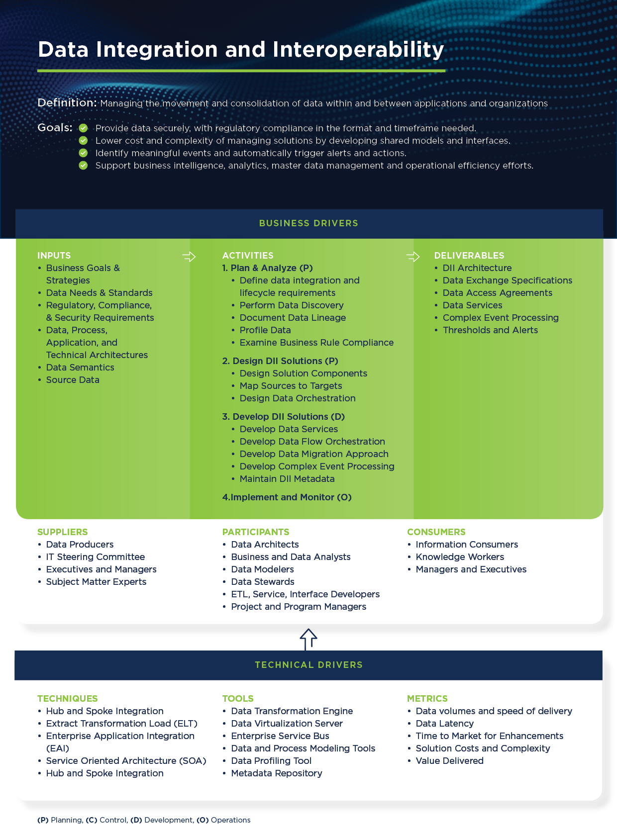 Data Migration activities, tools, technologies, techniques and deliverables according DAMA DMBOK