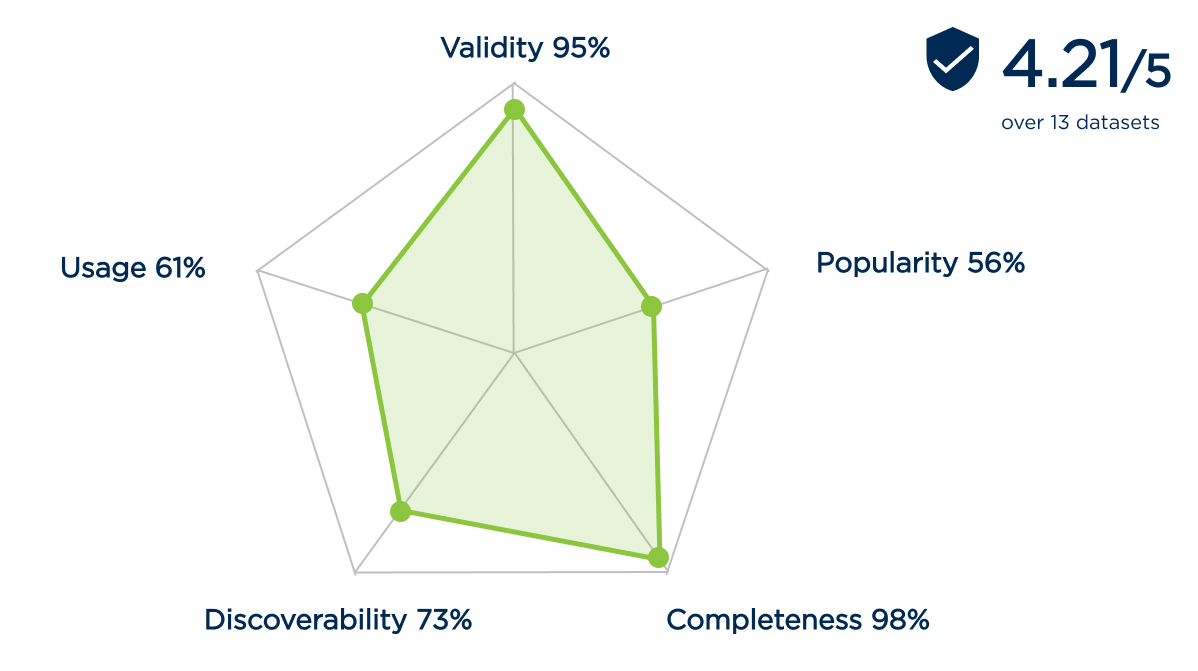 Data trust score is consisted from data usage, data validity, data completness, data discoverability and data popularity metrics